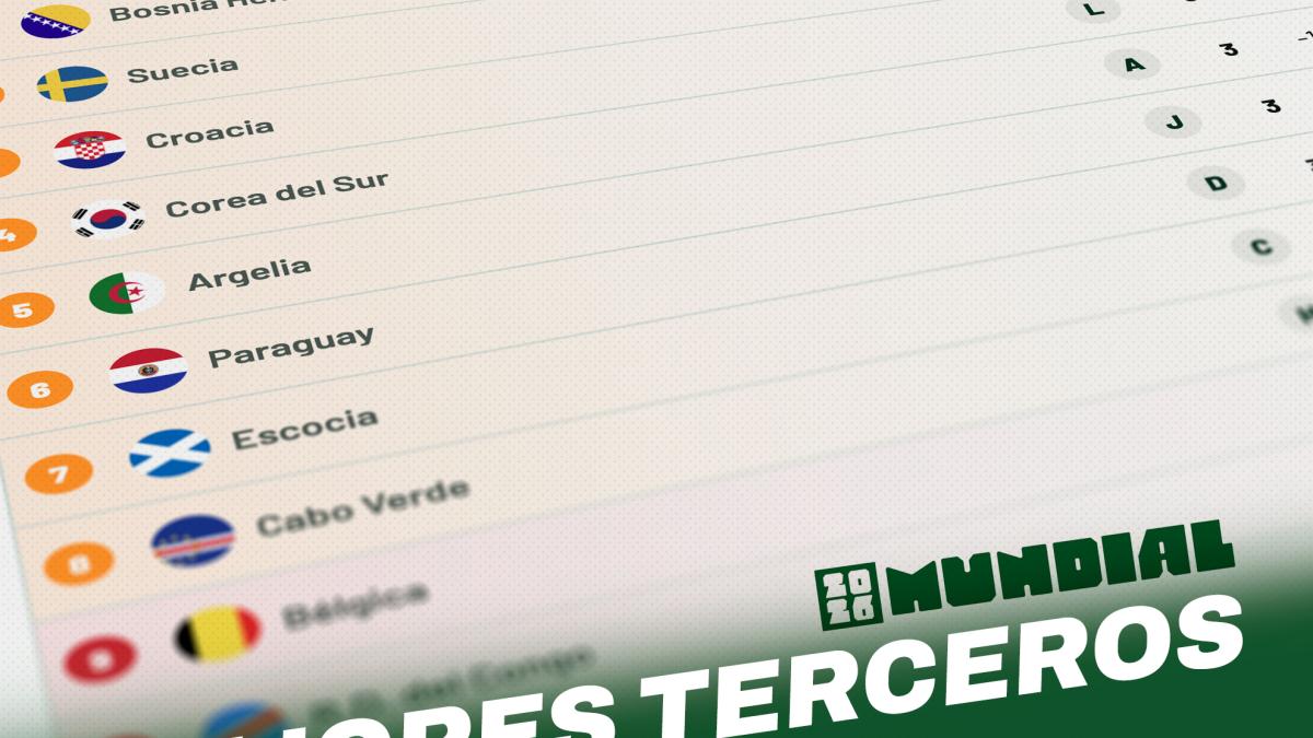 Mejores terceros del Mundial en directo: quién se clasifica hoy | Congo es la mejor tercera del Mundial