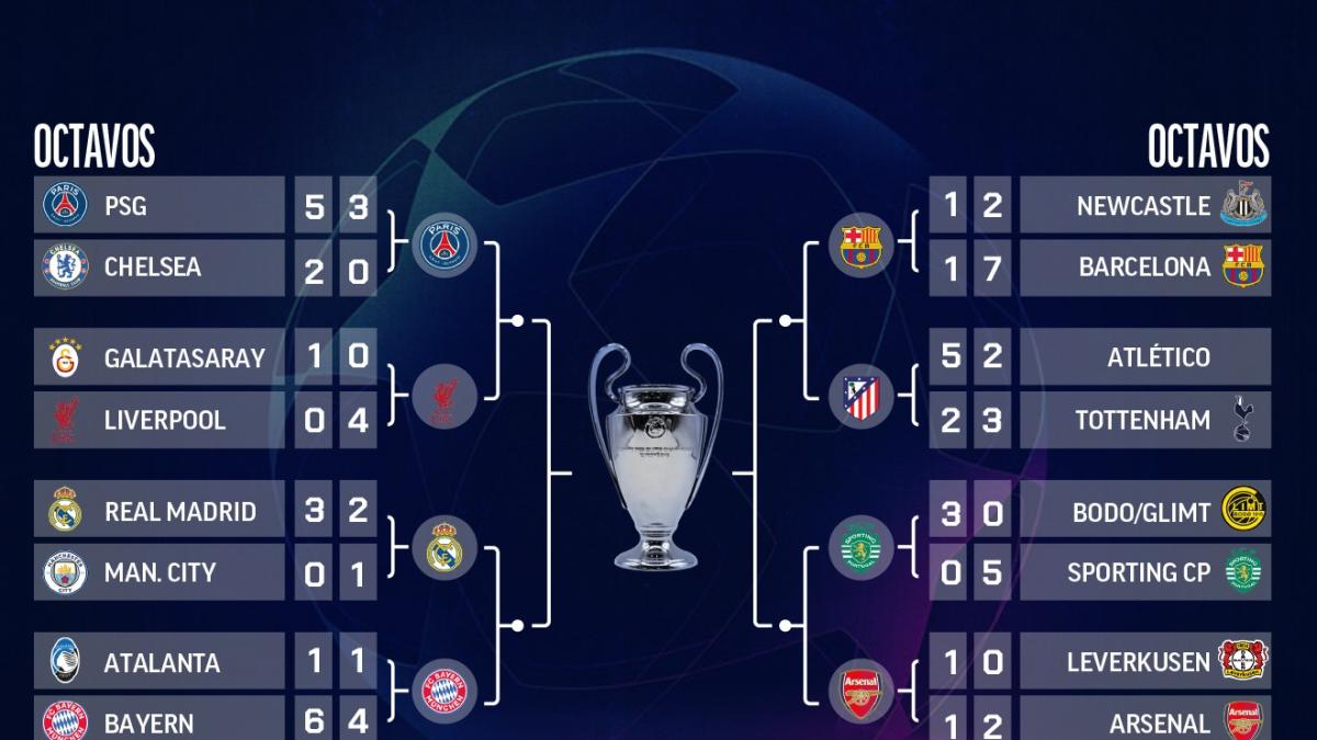 Cuadro de Champions League en cuartos: cruces y camino de Real Madrid, Barcelona y Atlético hasta la final de Budapest