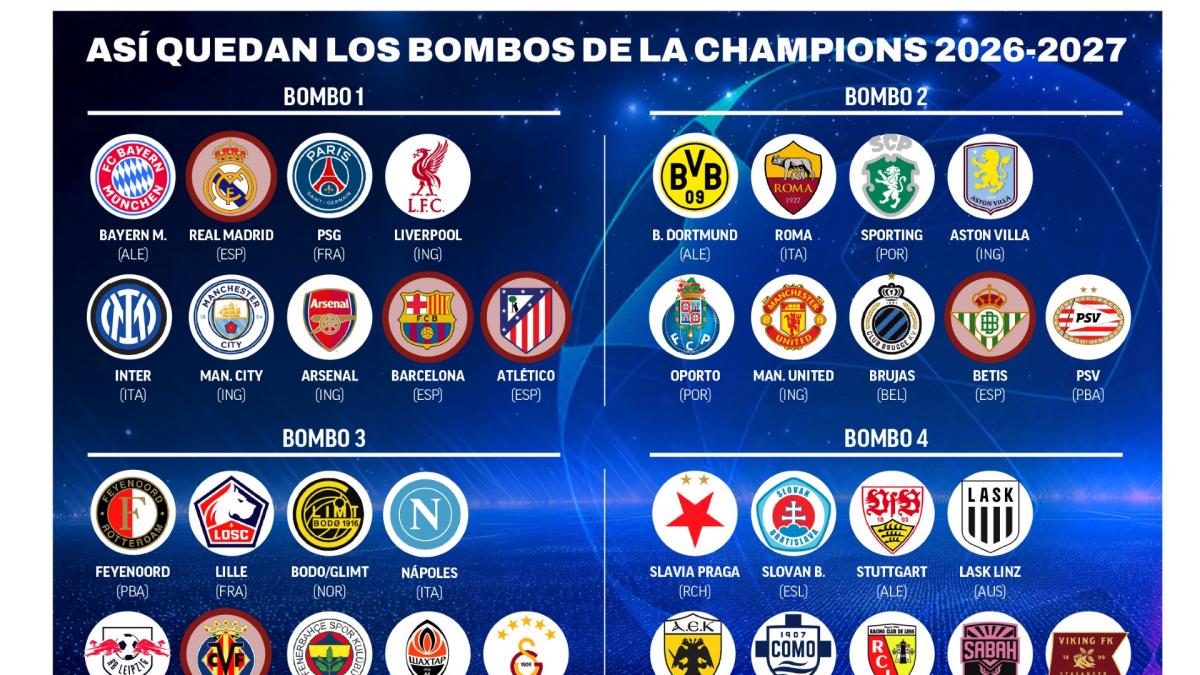 Sorteo Champions: decididos los cuatro bombos con tres cabezas de serie españoles