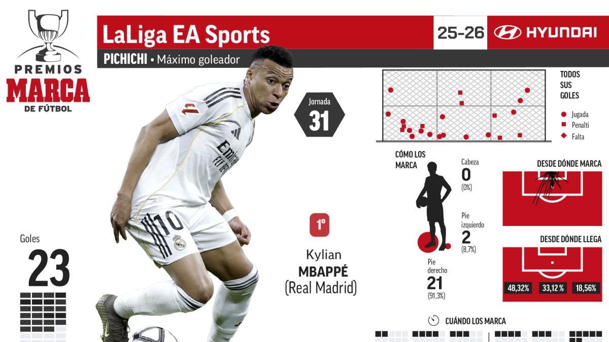 Muriqi sigue haciendo historia y tiene a tiro a Mbappé
