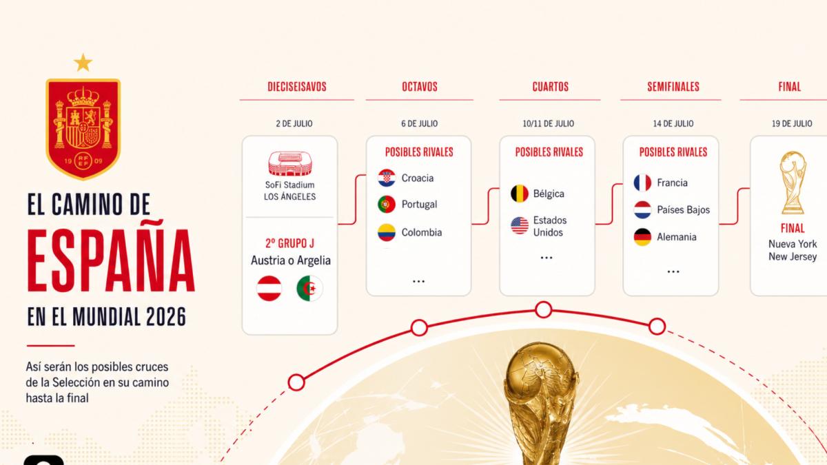 Así sería el camino de España hasta la final del Mundial 2026: rivales, cruces y un cuadro complicado