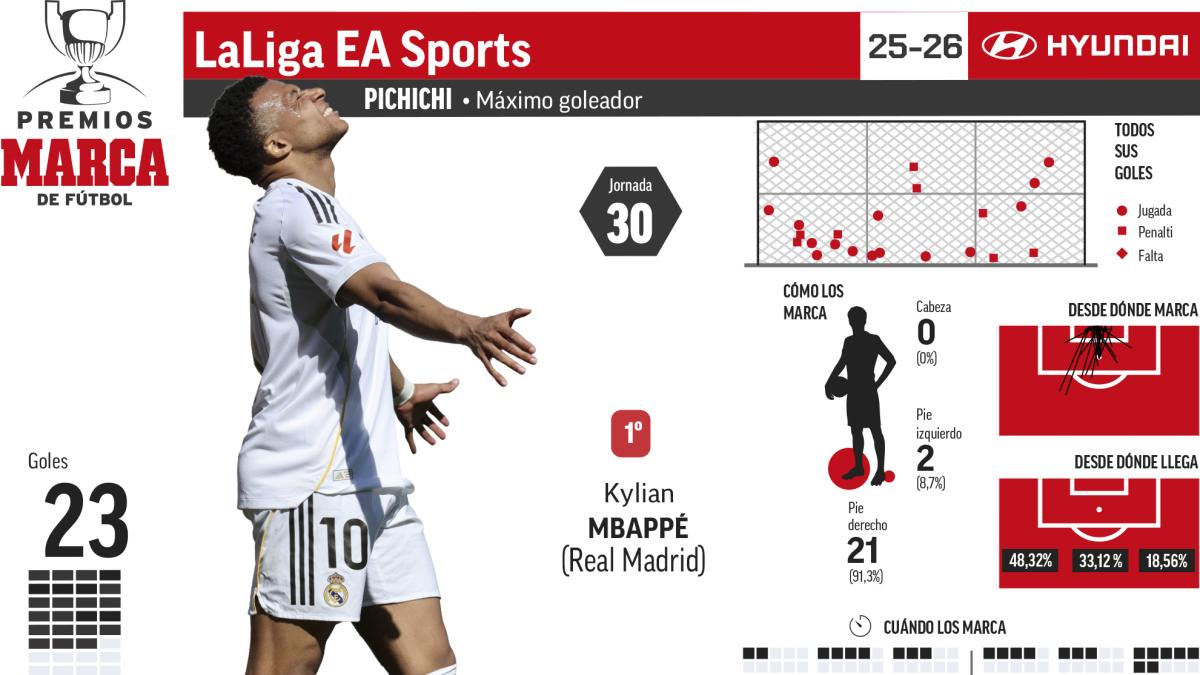 Mbappé se estanca